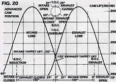 Camshaft Overlap Chart